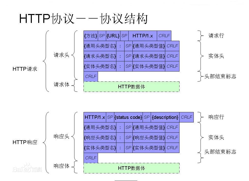 Http狀態(tài)碼1xx代表消息2xx代表常規(guī)3xx重定向4xx客戶端錯誤5xx服務(wù)器錯誤